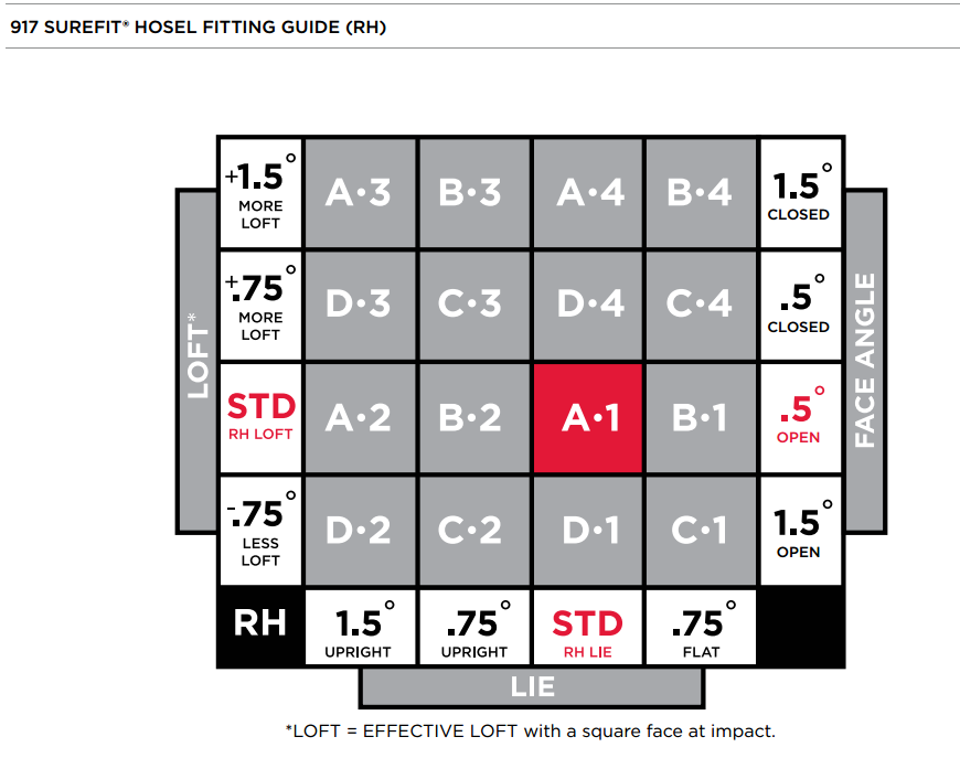 Loft And Lie Chart