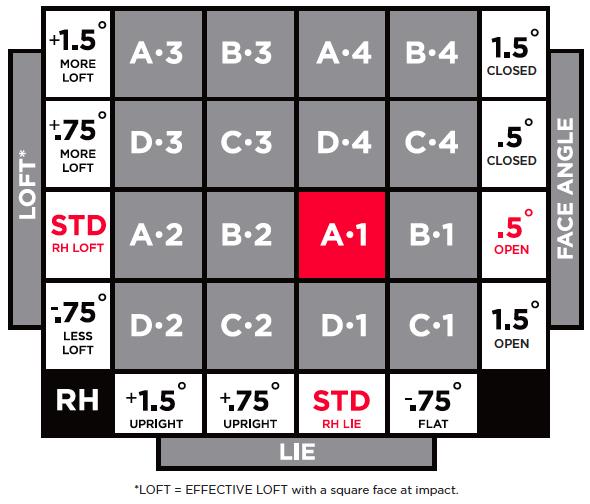 Titleist Irons Loft And Lie Chart