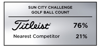 Graohic showing that Titleist was the most popular golf ball among players at the 2019 Sun City Challenge