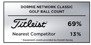 Titleist was the top golf ball of choice among players at the 2019 Dormie Network Classic