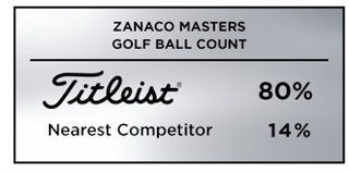 Titleist was the overwhleming golf ball choice among players at the South African Sunshine Tour's 2019 Zanaco Masters