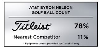 Graphic showing Titleist as the top golf ball choice among players at the 2019 AT&T Byron Nelson