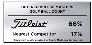 Graphic reporting Titleist as the overwhelming golf ball of choice among players at the European Tour's 2019 Betfred British Masters